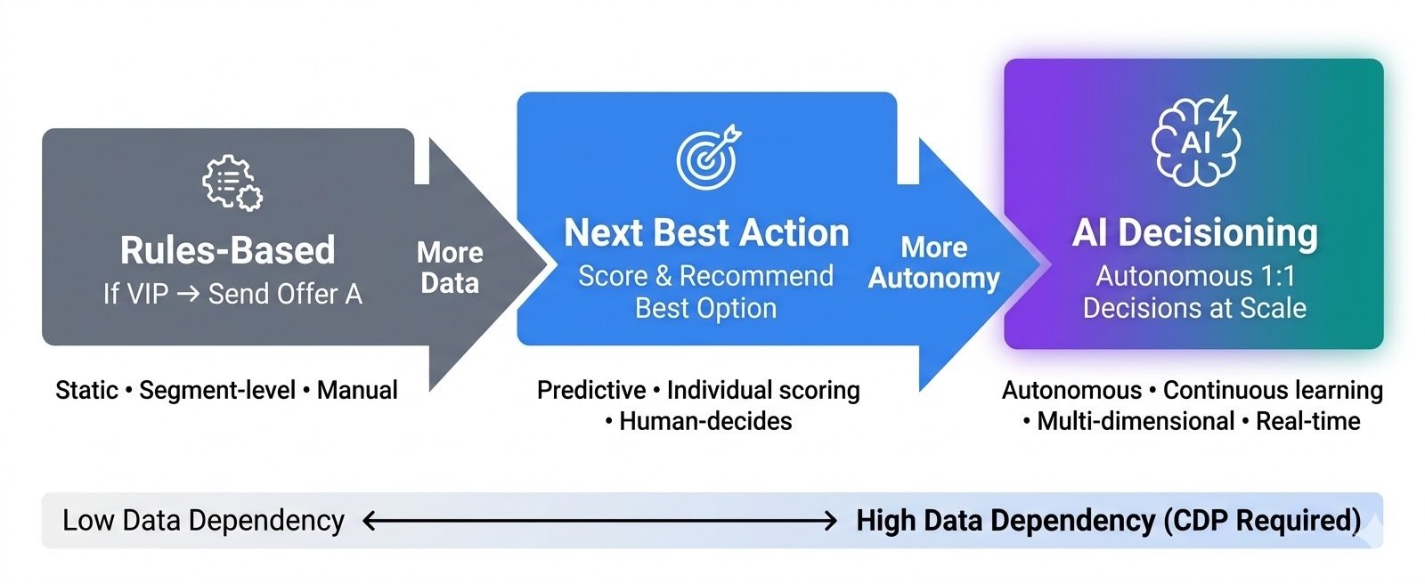 Evolution from rules-based personalization to next best action to AI decisioning, showing increasing data dependency and autonomy