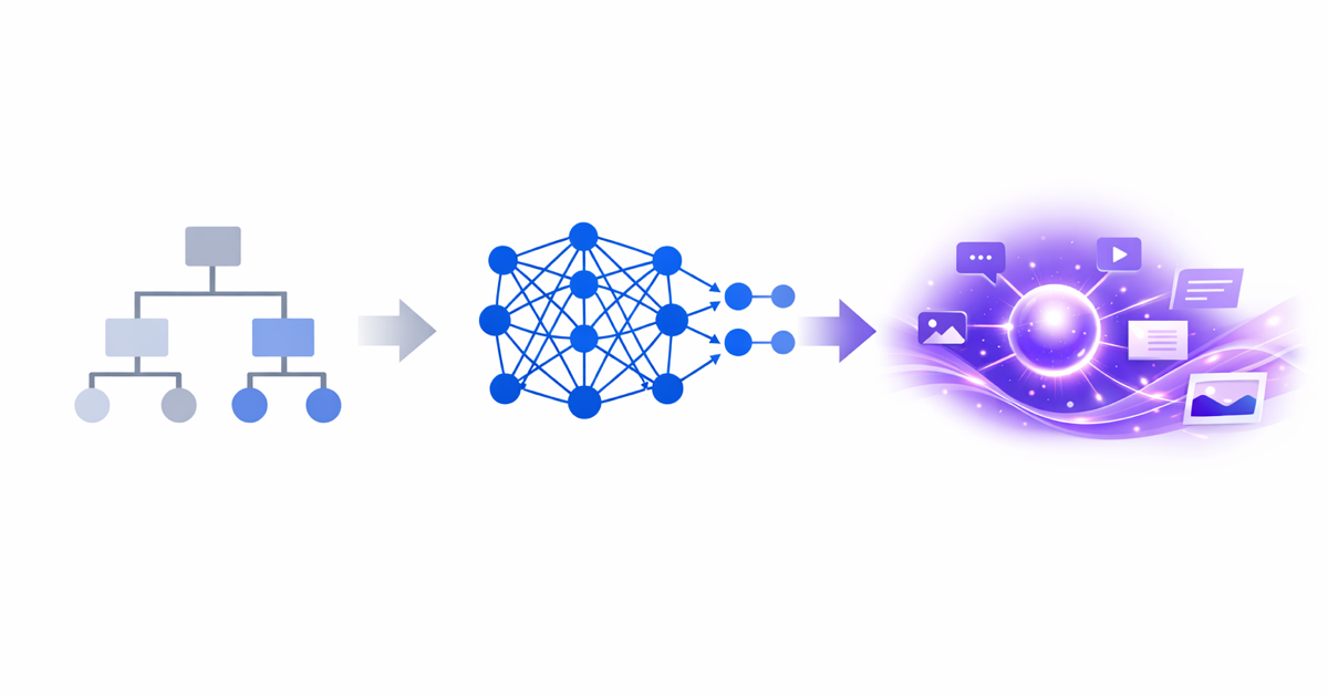 Evolution of AI personalization from rule-based to ML-powered to agentic
