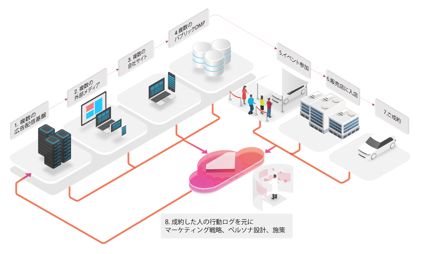 TREASURE DMPを活用した顧客接点のデータ集約イメージ