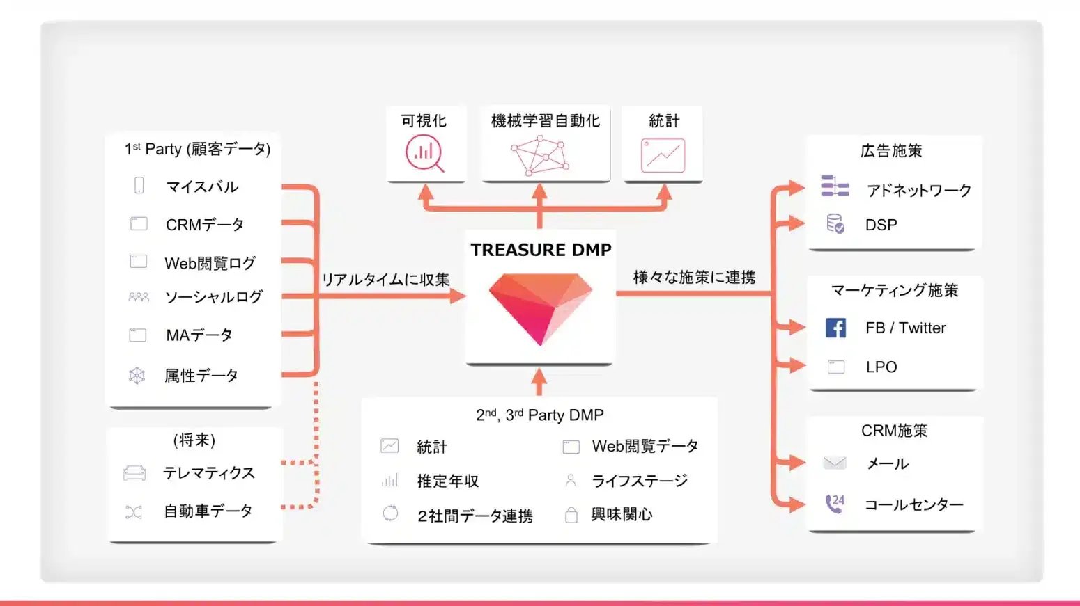 DMP構成図