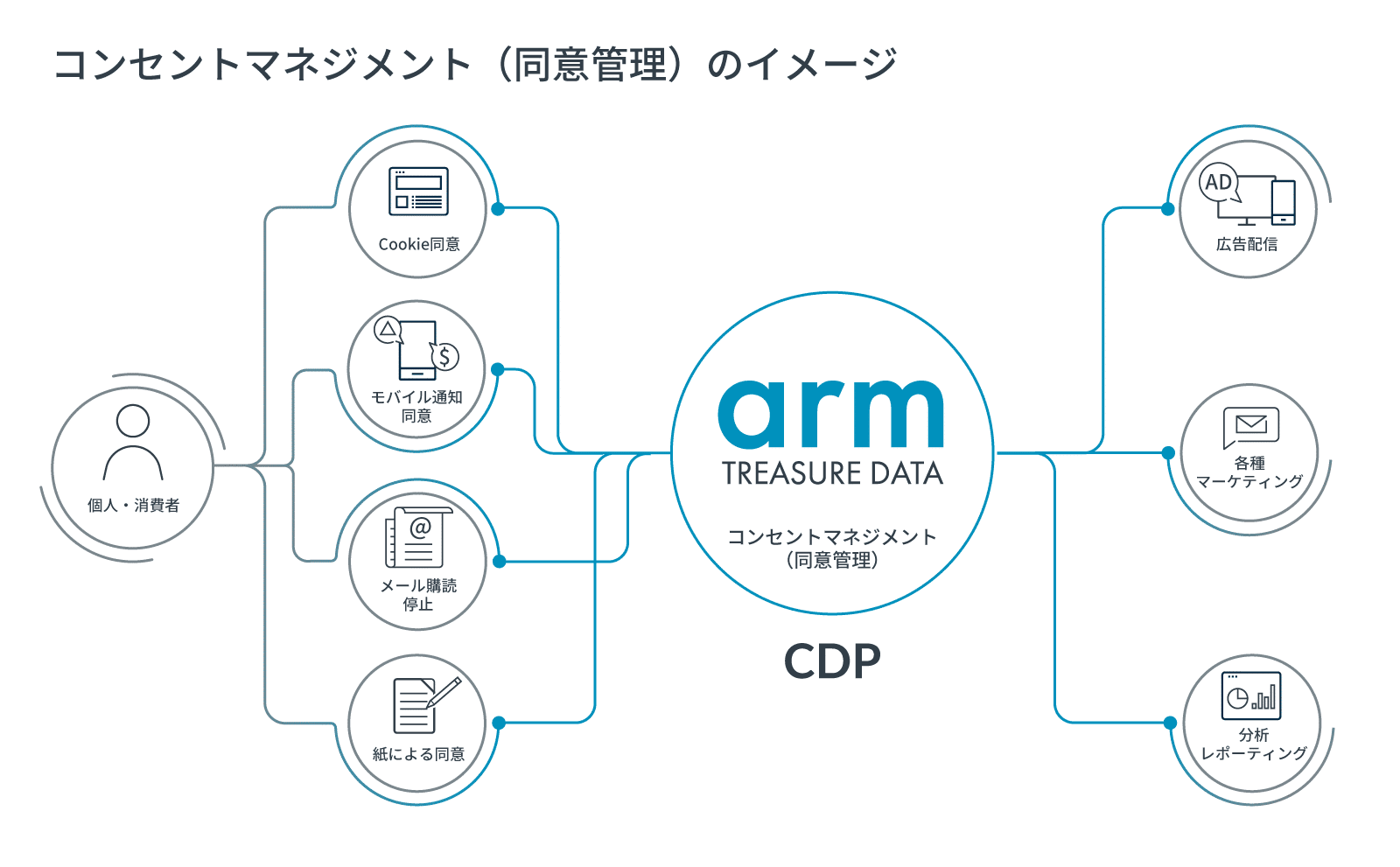コンセントマネージメント（同意管理）のイメージ