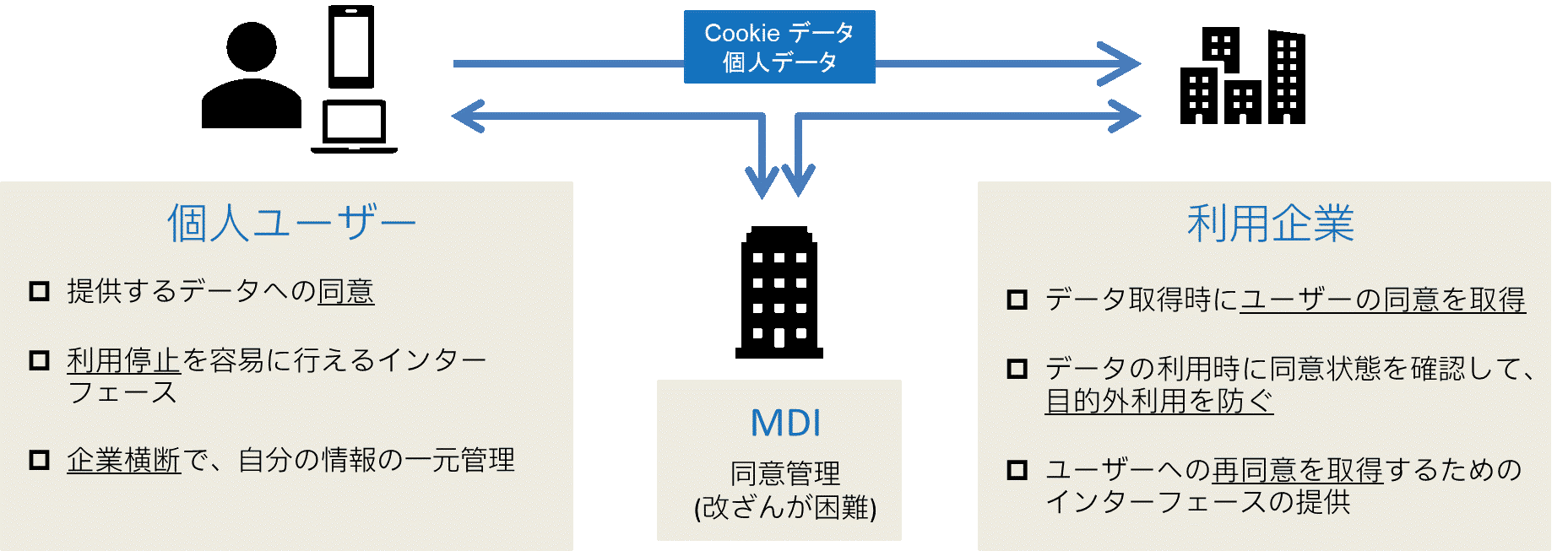 同意管理プラットフォーム(CMP)の概要