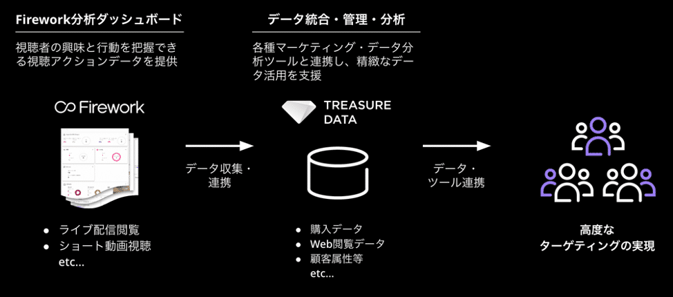 トレジャーデータとファイヤーワークのサービス連携イメージ