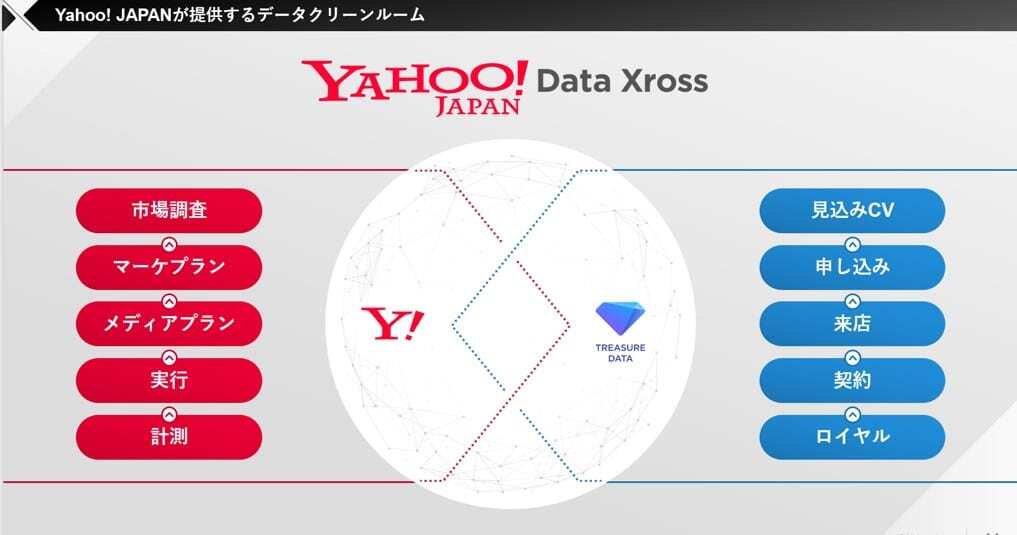 Yahoo! Data Xross