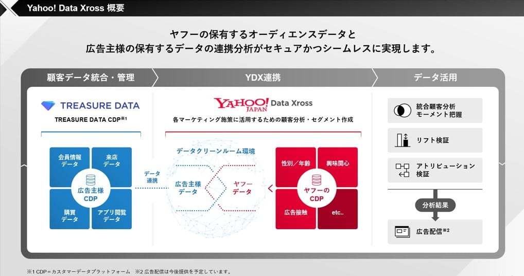 ヤフーの保有するオーディエンスデータと広告主様の保有するデータの連携分析をセキュアかつシームレスに実現