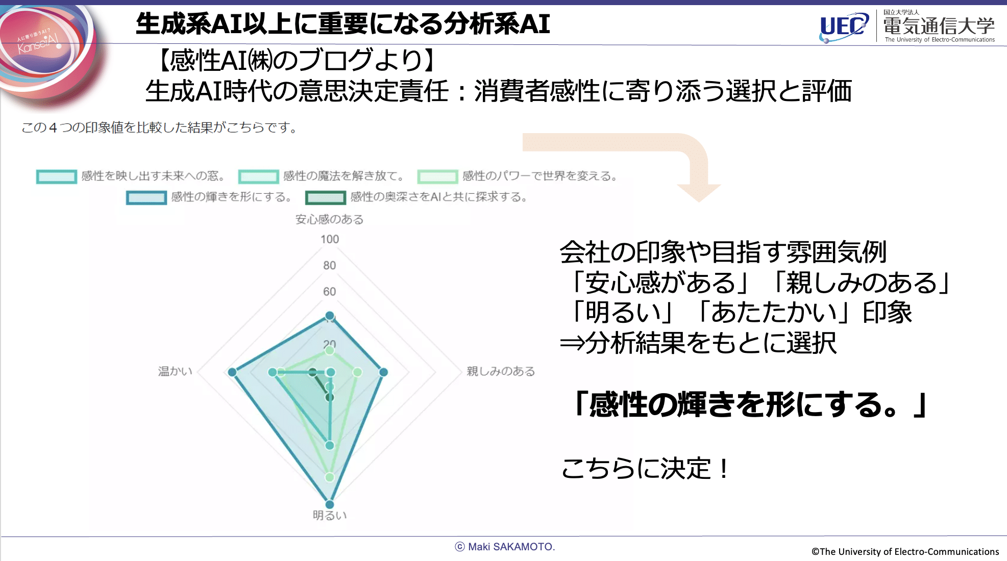 生成系AI以上に重要になる分析系AI、と題したスライド。「生成AI時代の意思決定責任:消費者感性に寄り添う選択と評価」について(感性AI株式会社のブログより)「感性を映し出す未来への窓」「感性の魔法を解き放て」「感性のパワーで世界を変える」「感性の奥深さをAIと共に探求する」「感性の輝きを形にする」の印象候補を、レーダーチャートで比較。評価軸は「安心感のある」「親しみのある」「明るい」「温かい」の4要素。レーダーチャートの分析結果をもとに、会社の印象や目指す雰囲気(「安心感がある」「親しみのある」「明るい」「あたたかい」)にもっとも一致したものとして、「感性の輝きを形にする。」が決定