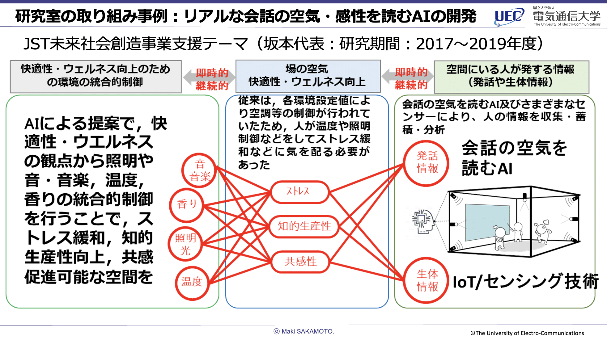 研究室の取り組み事例:リアルな会話の空気・感性を読むAIの開発スライド。JST未来社会創造事業支援テーマ(坂本代表:研究期間:2017〜2019年度)。「快適性・ウェルネス向上のための環境の統合的制御」は、AIによる提案で、快適性・ウェルネスの観点から、照明や音・音楽、温度、香りの統合的制御を行うことで、ストレス緩和、知的生産性向上、共感促進可能な空間を実現。制御要素として「音・音楽」「香り」「照明・光」「温度」があり、それぞれが「ストレス」「知的生産性」「共感性」に影響。「場の空気 快適性・ウェルネス向上」について、従来は、各環境設定値により空調等の制御が行われていたため、人が温度や照明制御などをしてストレス緩和などに気を配る必要があった。「空間にいる人が発する情報(発話や生体情報)」については、会話の空気を読むAIおよび様々なセンサーにより、人の情報を収集・蓄積・分析する構成。会話の空気を読むAIが「発話情報」「生体情報」をもとに「IoT/センシング技術」と連携して場の空気を理解。図には教室空間で学生の様子を感知するAIのイラスト。