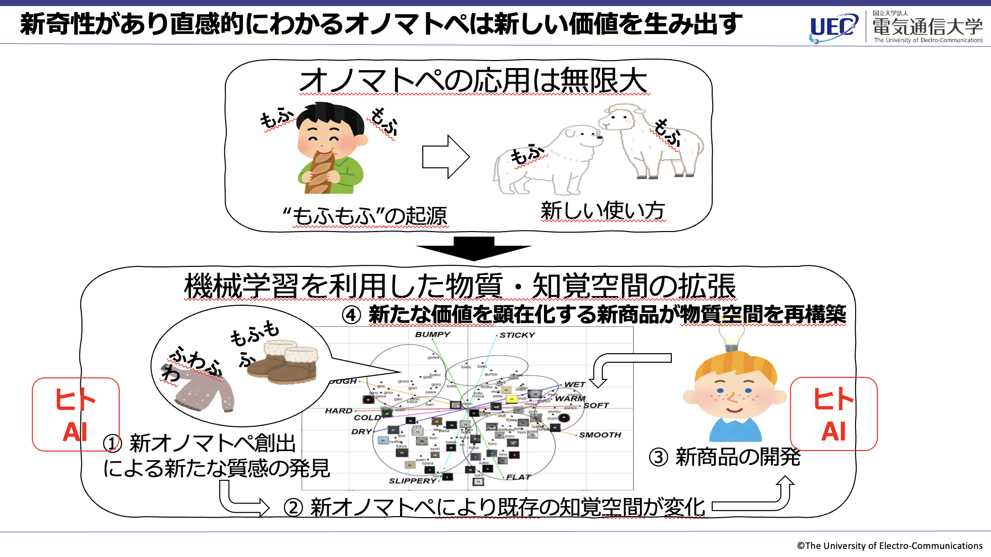 新奇性があり直感的にわかるオノマトペは新しい価値を生み出すと題したスライド。オノマトペの応用は無限大として、人がやわらかいパンを頬張る様子を「もふもふ」と示し、その起源を紹介。「機械学習を利用した物質・知覚空間の拡張」として、4段階の流れを示す:1 .新オノマトペ創出による新たな質感の発見。2.新オノマトペにより既存の知覚空間が変化。3. 新商品の開発。4.新たな価値を顕在化する新商品が物質空間を再構築。触感や質感(HARD, STICKY, BUMPY など)を軸にした分布マップ内に配置する、もふもふ素材のブーツやふわふわセーター。AIと人の協働による価値創出を示唆し、犬や羊に対する新しい使い方を提案。