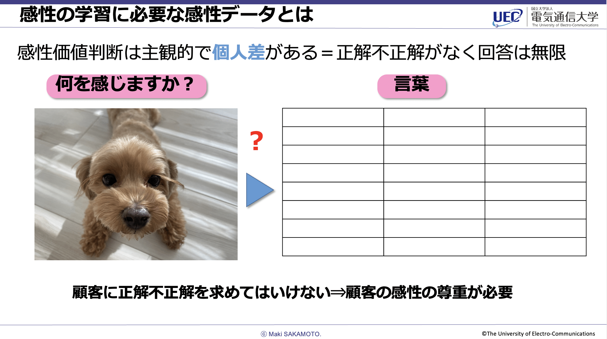 感性の学習に必要な感性データとは、と題したスライド。感性価値判断は主観的で個人差がある=正解不正解がなく回答は無限。可愛い犬の写真の上に「何を感じますか?」と問いかけ、その横に表形式の空白のマス目があり、感性の言語化を促す。「顧客に正解不正解を求めてはいけない⇒顧客の感性の尊重が必要」と記す