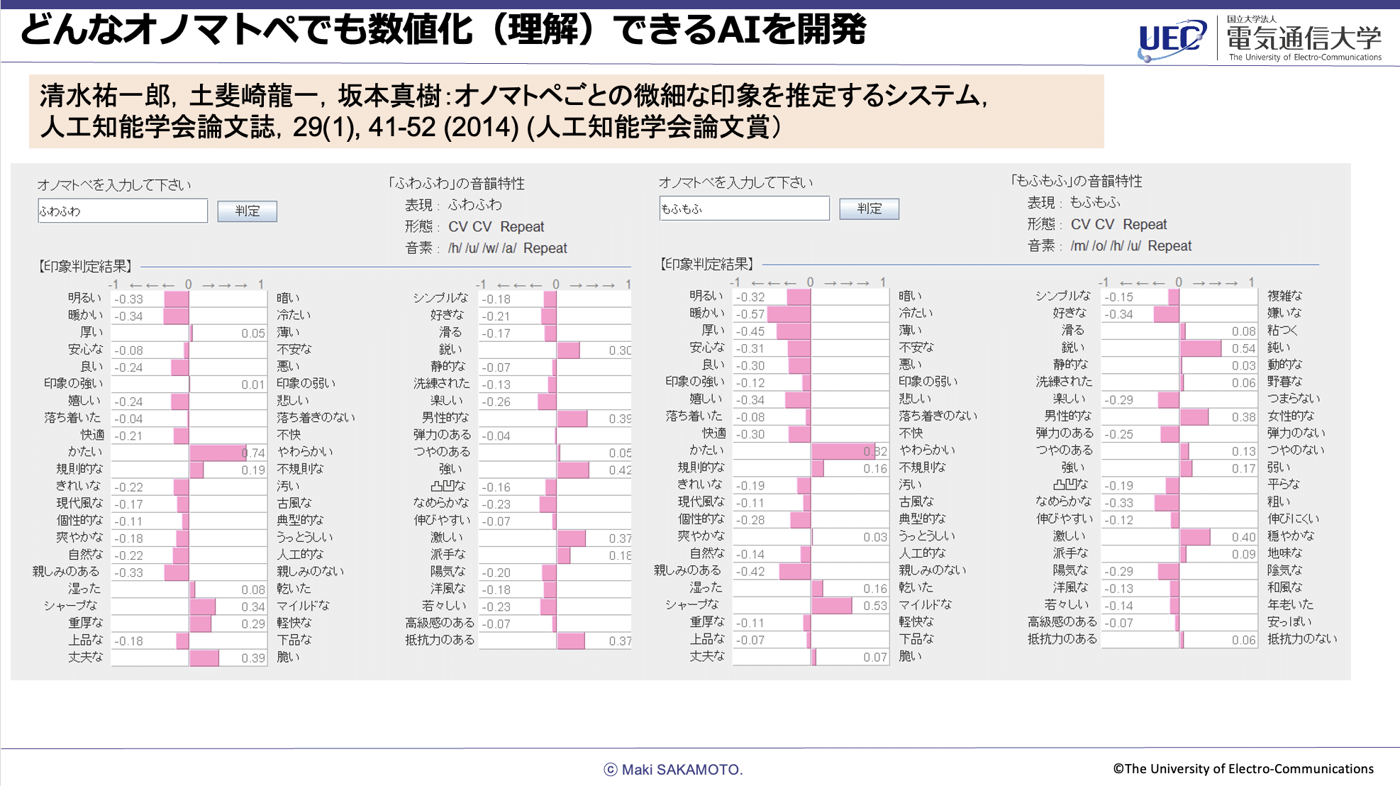 どんなオノマトペでも数値化(理解)できるAIを開発と題したスライド。 清水祐一郎・土斐崎龍一・坂本真樹による、オノマトペごとの微細な印象を推定するシステムを紹介(人工知能学会論文誌、2014年、人口知能学会論文賞)「ふわふわ」や「もふもふ」など、ユーザーが入力したオノマトペに対して、印象評価を数値化するAIのシステムが表示。音韻特性(CV CV Repeat、音素:/h/ /u/ /w/ /a/ Repeat)ごとに、印象判定結果が棒グラフで示され、「明るい」「親しみある」「現代的な」「快適な」など多数の印象項目について−1〜1のスケールで数値化。 オノマトペによる印象の違いや共通点が定量的に比較可能であることを示す。