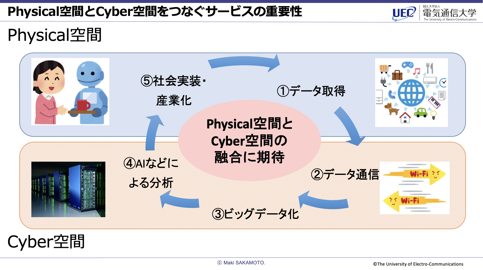 Physical空間とCyber空間をつなぐサービスの重要性、と題したスライド。Physical空間、Cyber空間が配置され、それぞれがデータの流れで連携する図。Physical空間とCyber空間の融合に期待、と書かれた中心があり、5段階のプロセスが循環:1.データ取得(Physical空間)、2.データ通信(Wi-Fiなど。Cyber空間)、3.ビッグデータ化(Cyber空間)、4.AIなどによる分析(Cyber空間)、5.社会実装・産業化(再びPhysical空間へ)。