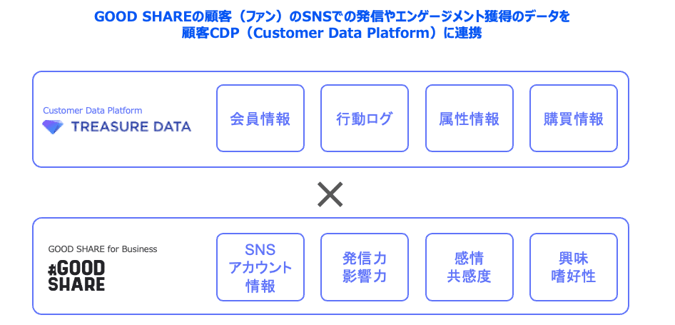 GOOD SHAREの顧客(ファン)のSNSでの発信やエンゲージメント獲得のデータを顧客CDP(Customer Data Platform)に連携:<br />
会員情報・行動ログ・属性情報・購買情報 × SNSアカウント情報・発信力/影響力・感情/共感度・興味/嗜好性