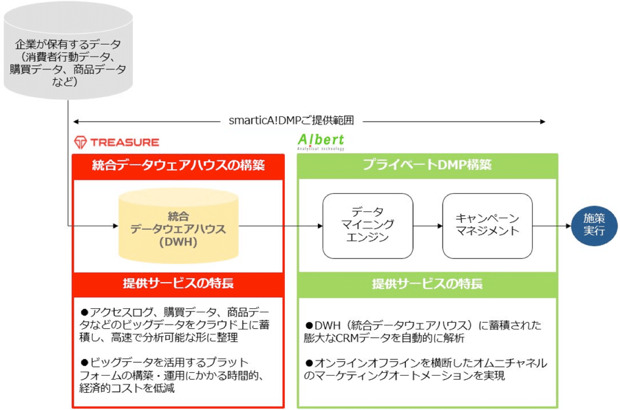 smarticA! DMPご提供範囲の図