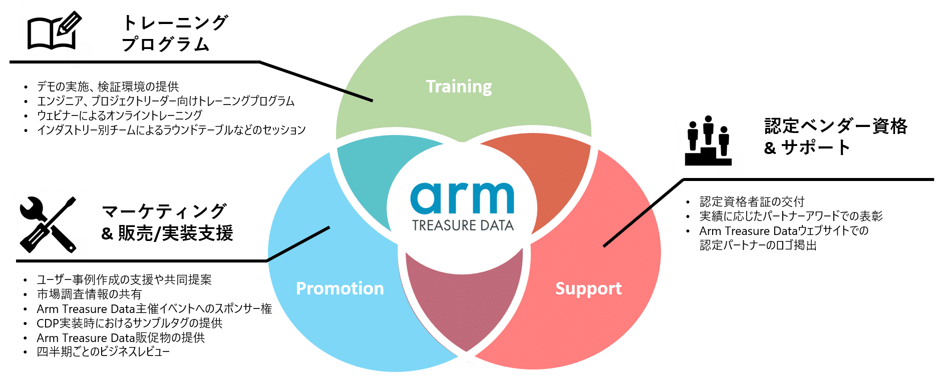トレーニングプログラム&マーケティング&販売/実装支援&認定ベンダー資格&サポート