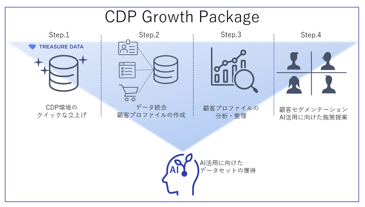 CDP Growth Packageの概要図