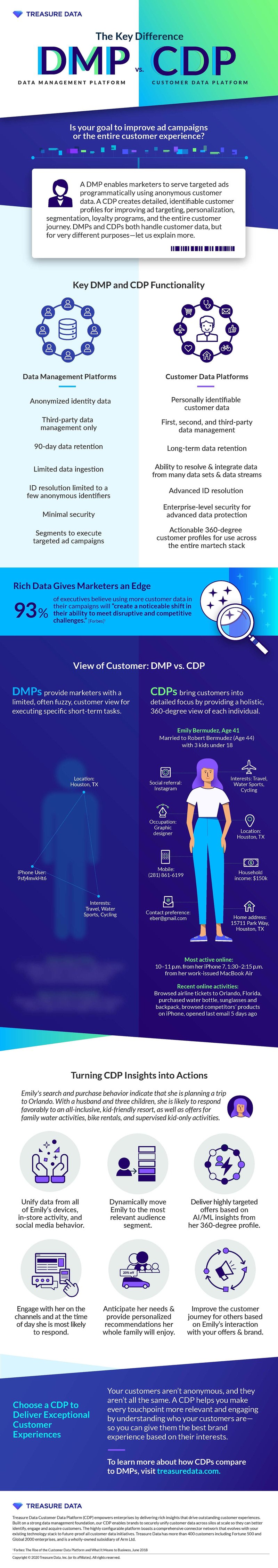 [Infographic] What‚Äôs the Difference?‚ÄîData Management Platform (DMP) vs. Customer Data Platform (CDP)