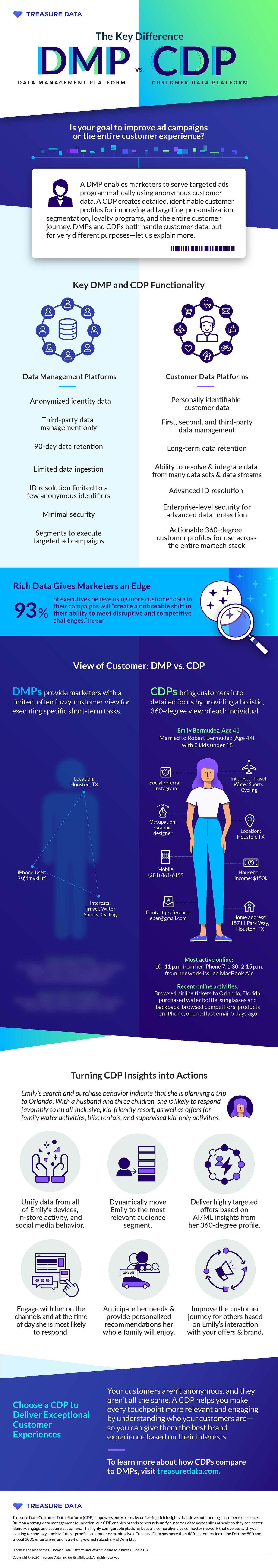 [Infographic] What’s the Difference? Data Management Platform (DMP) vs ...