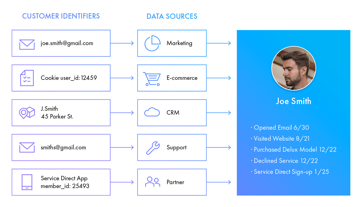 The Marketer’s Guide to Identity Resolution: Is Your Data Hiding Things ...