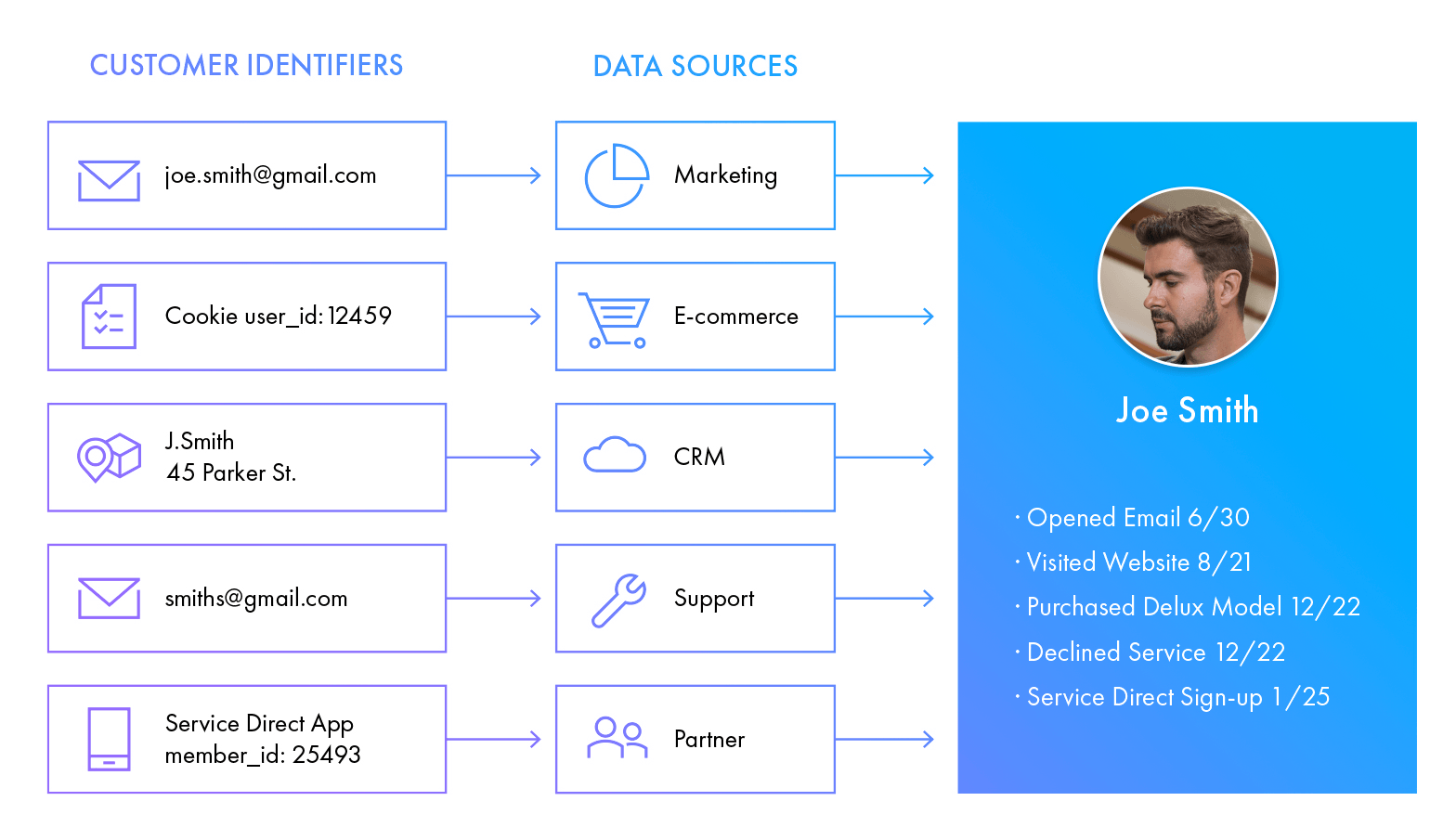 The Marketer’s Guide to Identity Resolution: Is Your Data Hiding Things ...