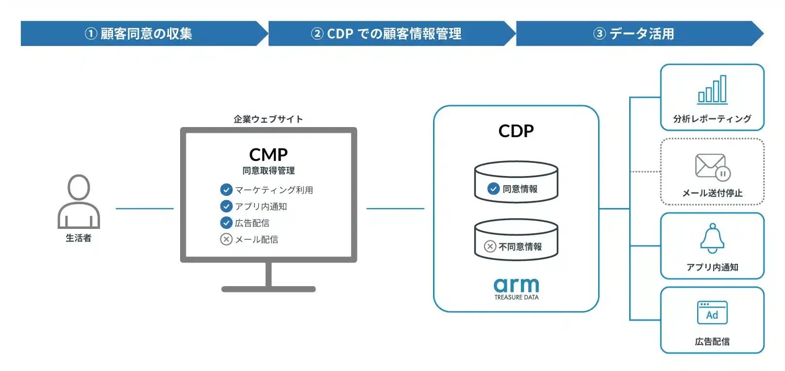 CMP × CDP連携図