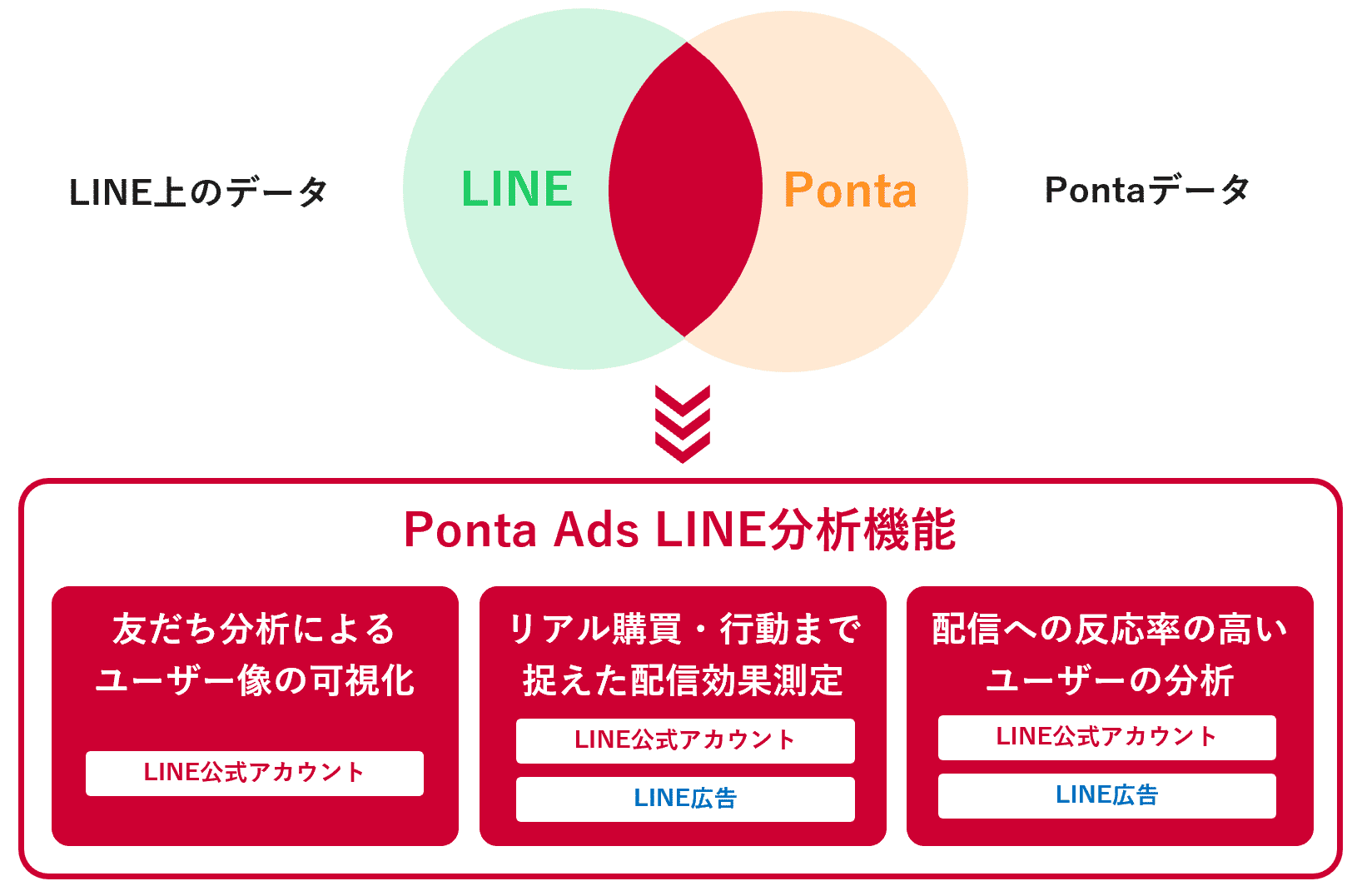 Ponta Ads LINE分析機能 概要図
