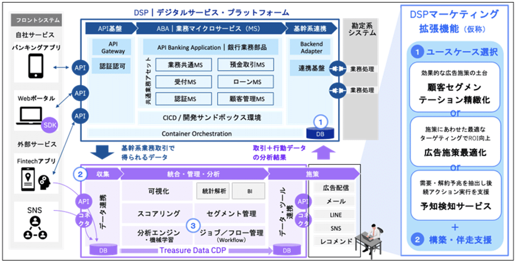 「Treasure Data CDP」 とDSPの連携で実現するマーケティング高度化オファリング 概要図