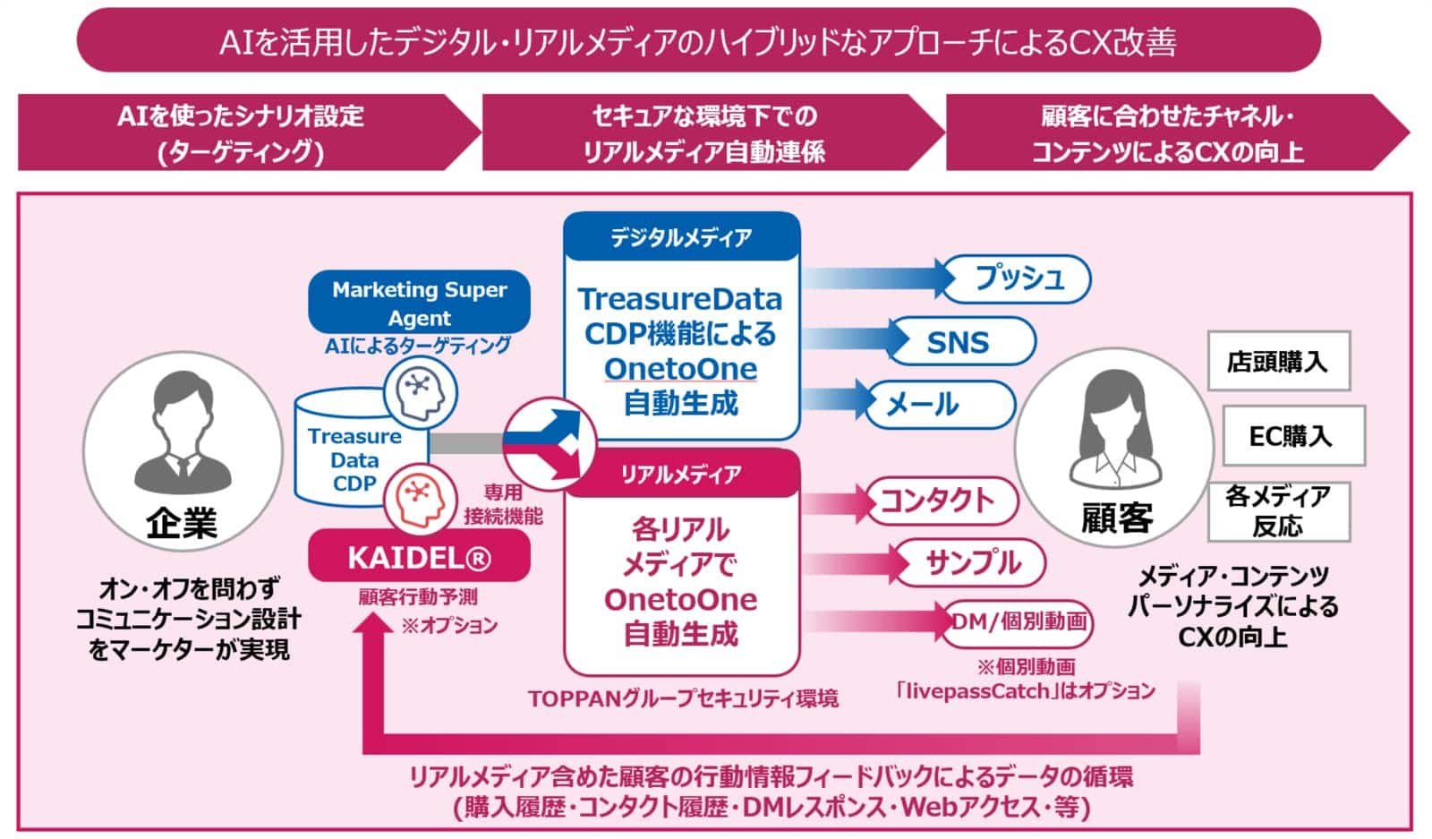 AIを活用したデジタル・リアルメディアのハイブリッドなアプローチによるCX改善図
