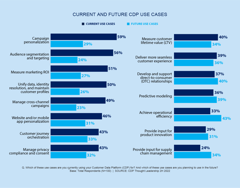 Chart from Advertiser Perceptions study showing Current and Future CDP Use Cases