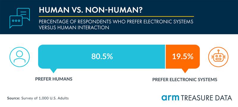 Human vs. non-human?