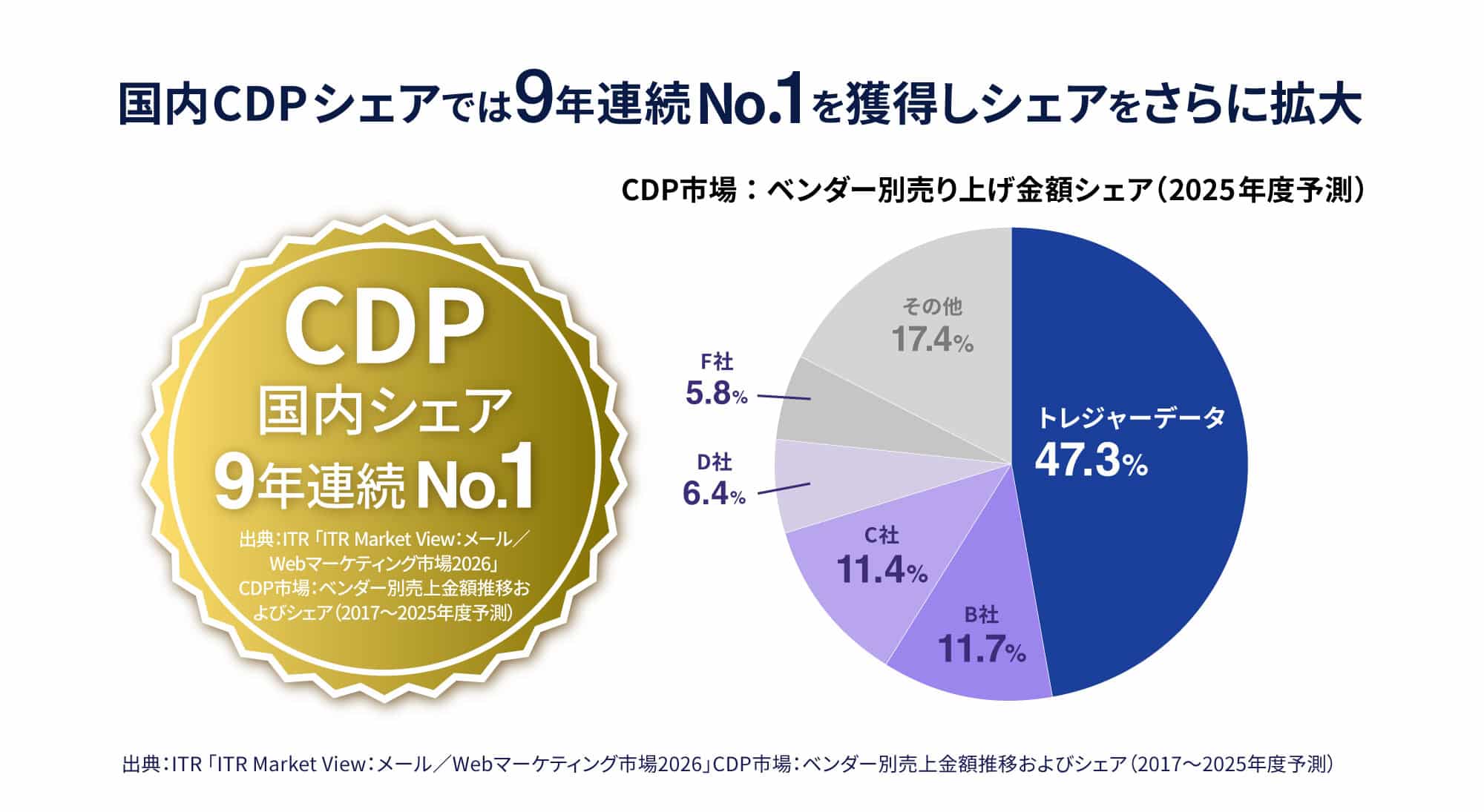 国内CDPシェアでは9年連続No.1を獲得しシェアをさらに拡大。CDP市場:ベンダー別売り上げ金額シェア(2025年度予測)円グラフにて、トレジャーデータ47.3%。出典:ITR「ITR Market View:メール/Webマーケティング市場2026」CDP市場:ベンダー別売上金額推移およびシェア(2017~2025年度予測)