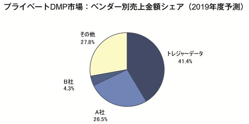 プライベートDMP市場：ベンダー別売上金額シェア（2019年度予測）