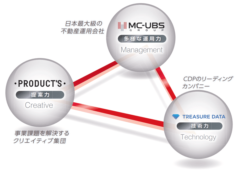 不動産データプラットフォーム構築連携図