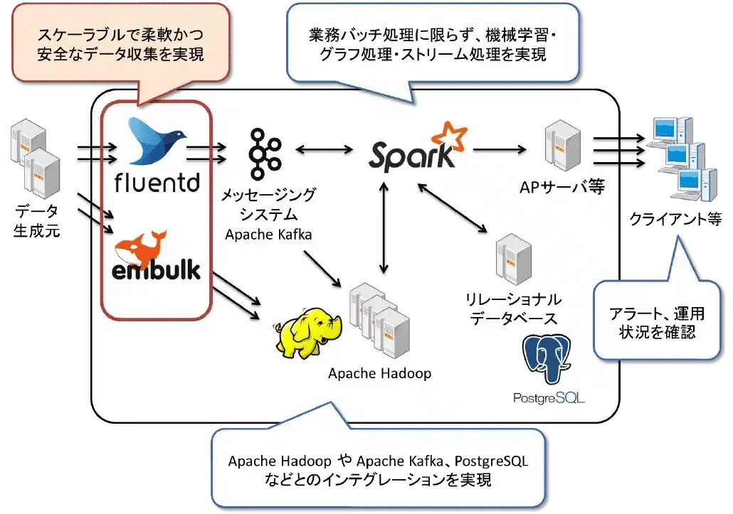 図．Fluentd、Embulkを利用したデータ活用基盤の実現