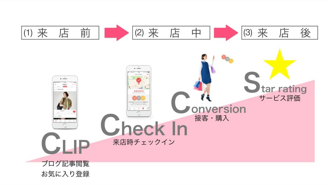 ブログ記事閲覧・お気に入り登録→来店時チェックイン→接客購入→サービス評価