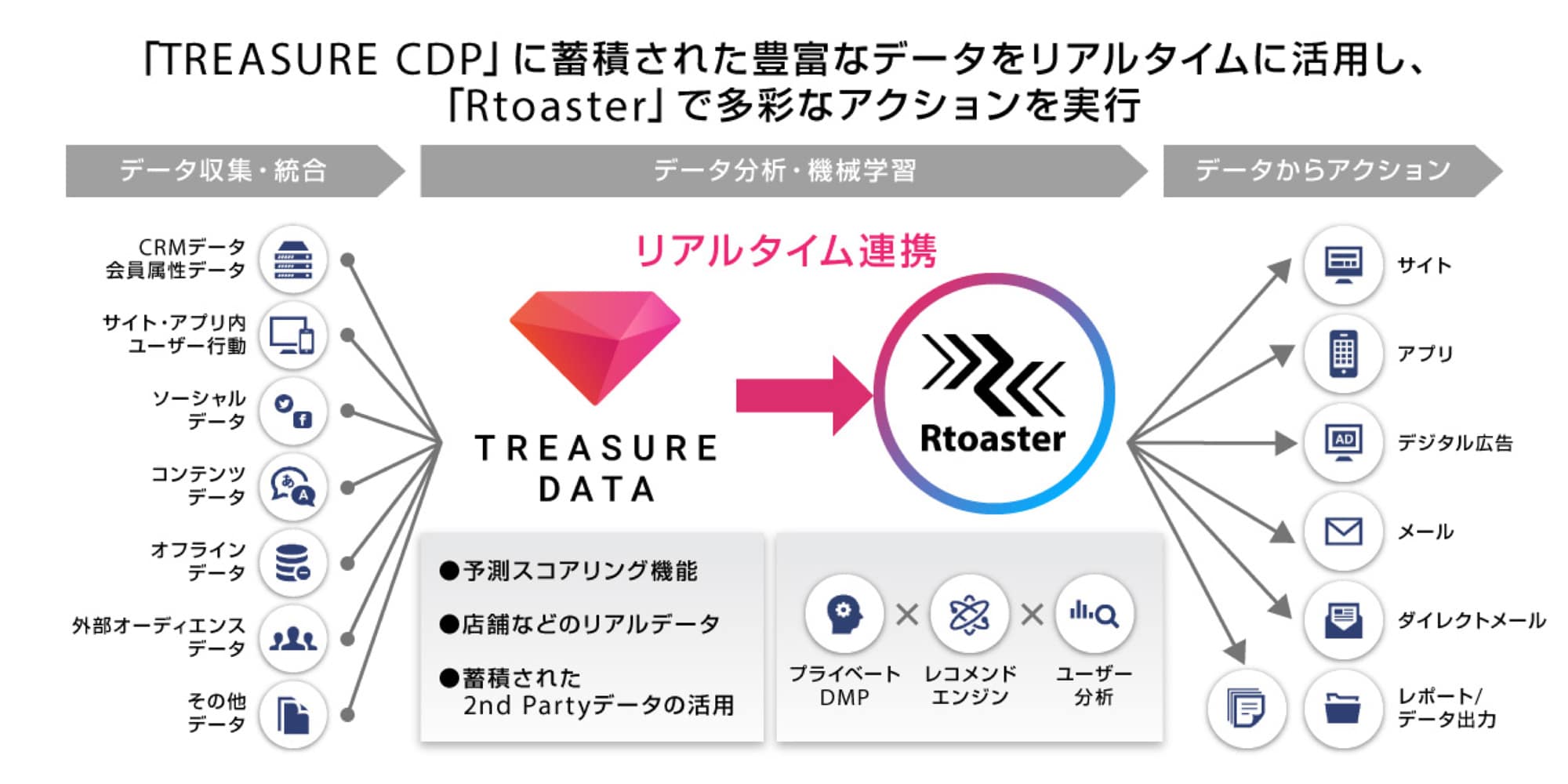 Treaure CDP × Rtoaster連携図