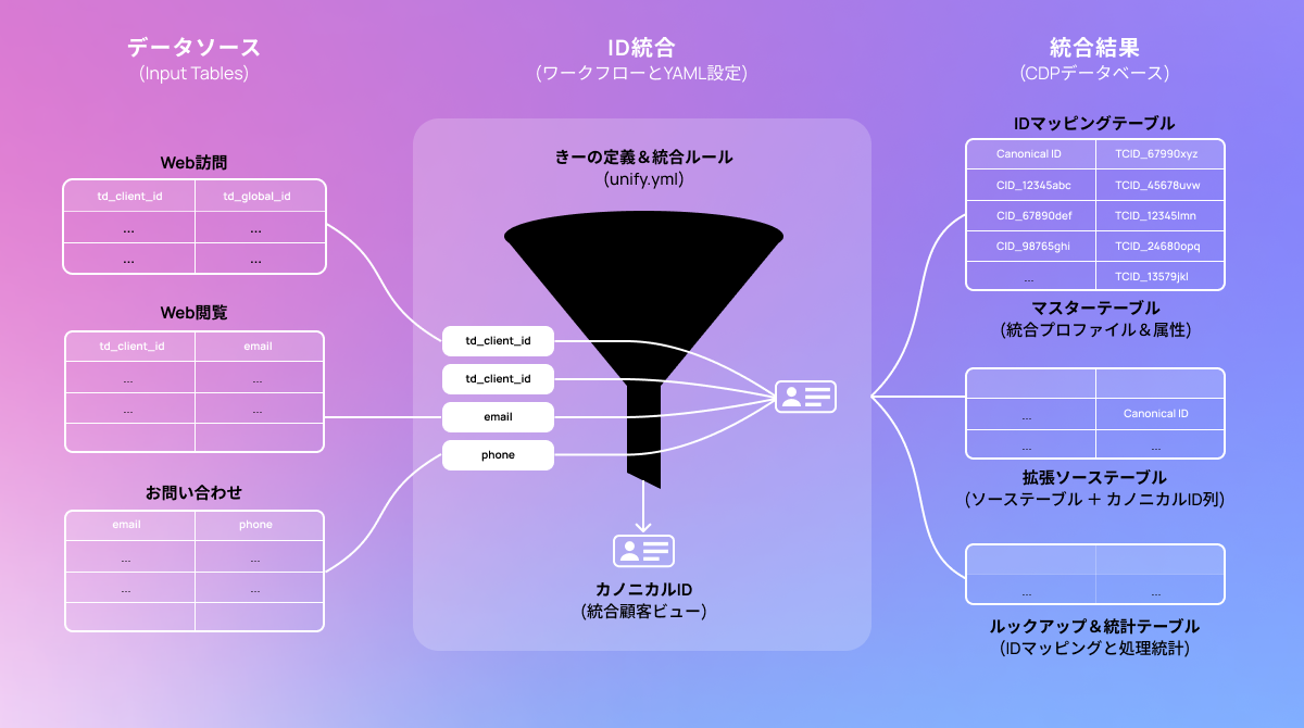 identity-resolution-web-1