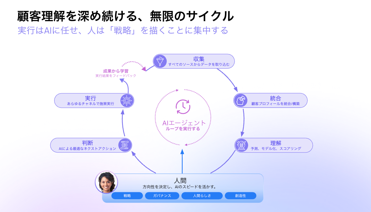 customer-intelligence-loop-jp