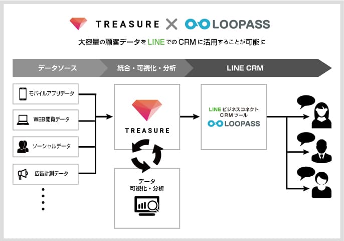 Treasure Data Loopas連携図:大容量の顧客データをLINEでのCRMに活用する事が可能に
