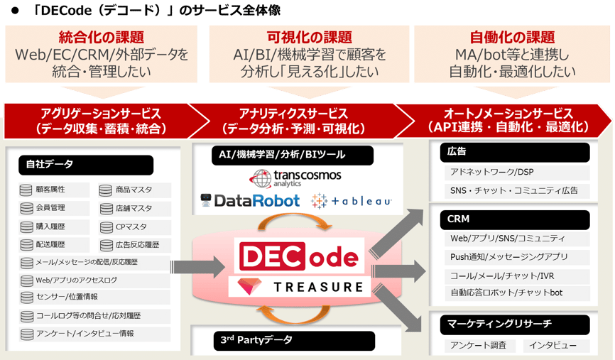 「DECode(デコード)のサービス全体像」