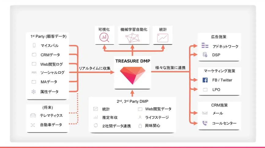 DMP構成図
