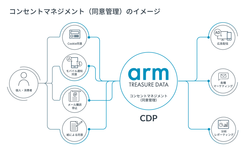 コンセントマネージメント(同意管理)のイメージ