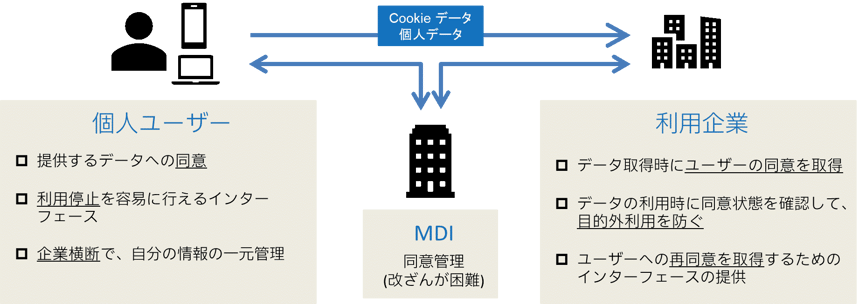 同意管理プラットフォーム(CMP)の概要