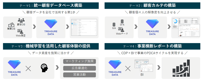 「統一顧客データベース構築」、「顧客カルテの構築」、「機械学習を活用した顧客体験の提供」、「事業横断レポートの構築」図