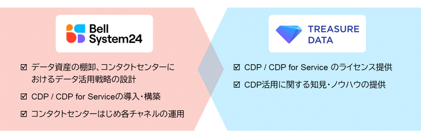ベルシステム24株式会社とトレジャーデータ株式会社の役割分担