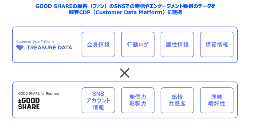 GOOD SHAREの顧客(ファン)のSNSでの発信やエンゲージメント獲得のデータを顧客CDP(Customer Data Platform)に連携:<br />会員情報・行動ログ・属性情報・購買情報 × SNSアカウント情報・発信力/影響力・感情/共感度・興味/嗜好性