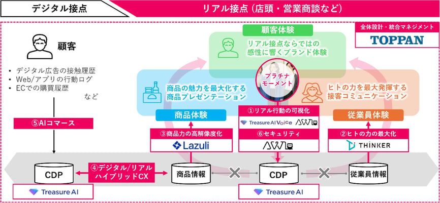 デジタル接点とリアル接点が連携する顧客体験の図。商品・従業員・顧客体験などの要素が矢印で結ばれ、ブランド体験を高める流れを示す。