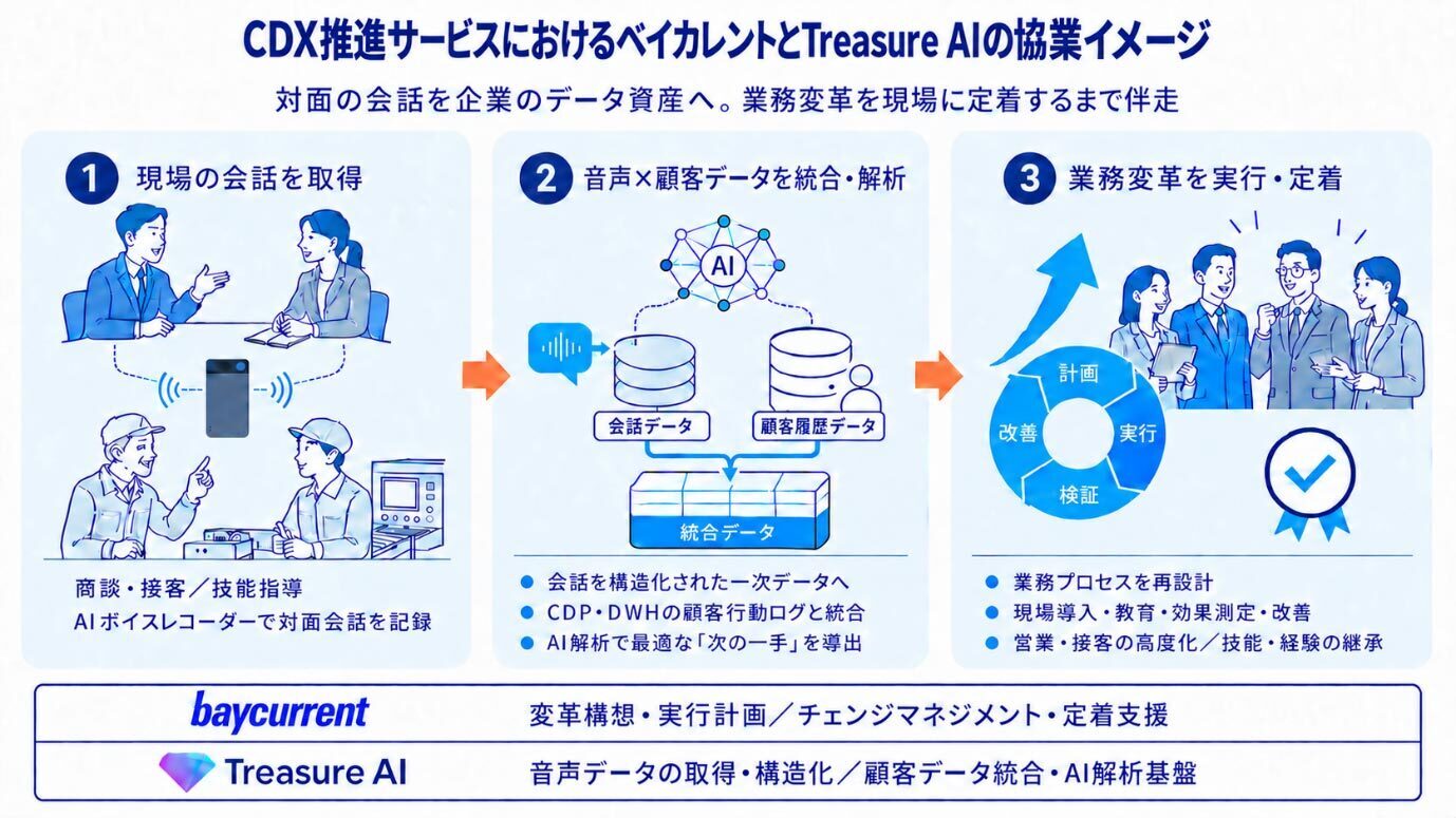 CDX推進サービスにおけるベイカレントとTreasure AIの協業イメージ：対面の会話を企業のデータ資産へ。業務変革を現場に定着するまで伴走