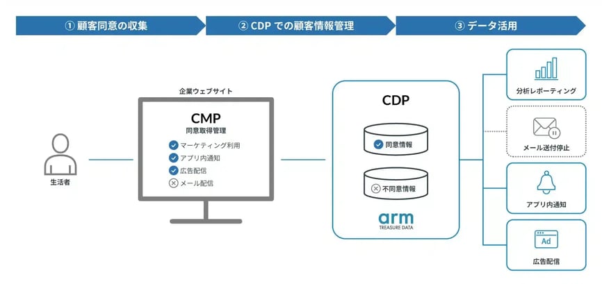 CMP × CDP連携図
