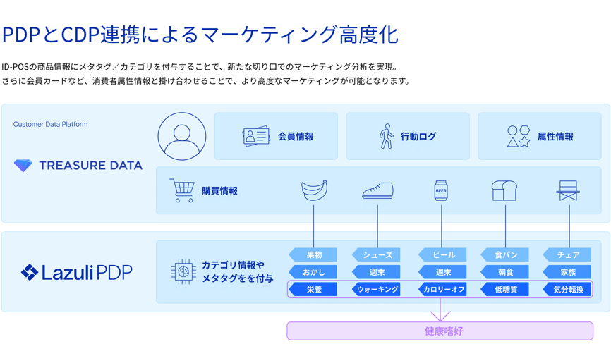 PDPとCDP連携によるマーケティング高度化(Treasure Data CDP × Lazuli PDP連携図):ID-POSの商品情報にメタタグ/カテゴリを付与することで、新たな切り口でのマーケティング分析が可能です。さらに会員カードなど、消費者属性情報と掛け合わせることで、より高度なマーケティングが可能になります。