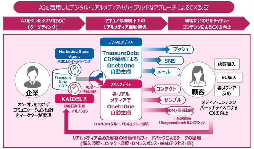 AIを活用したデジタル・リアルメディアのハイブリッドなアプローチによるCX改善図